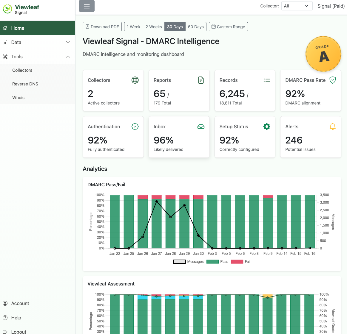 Signal dashboard showing DMARC analytics and charts