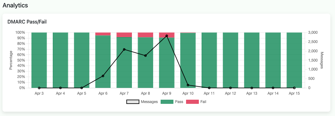 Viewleaf DMARC Pass/Fail analytics chart showing daily message volume from April 3 to April 15. Bars are almost entirely green (pass) with small pink (fail) segments appearing on April 6, 7, 8, and 9. Message volume peaks around April 9 at approximately 2,500 messages.