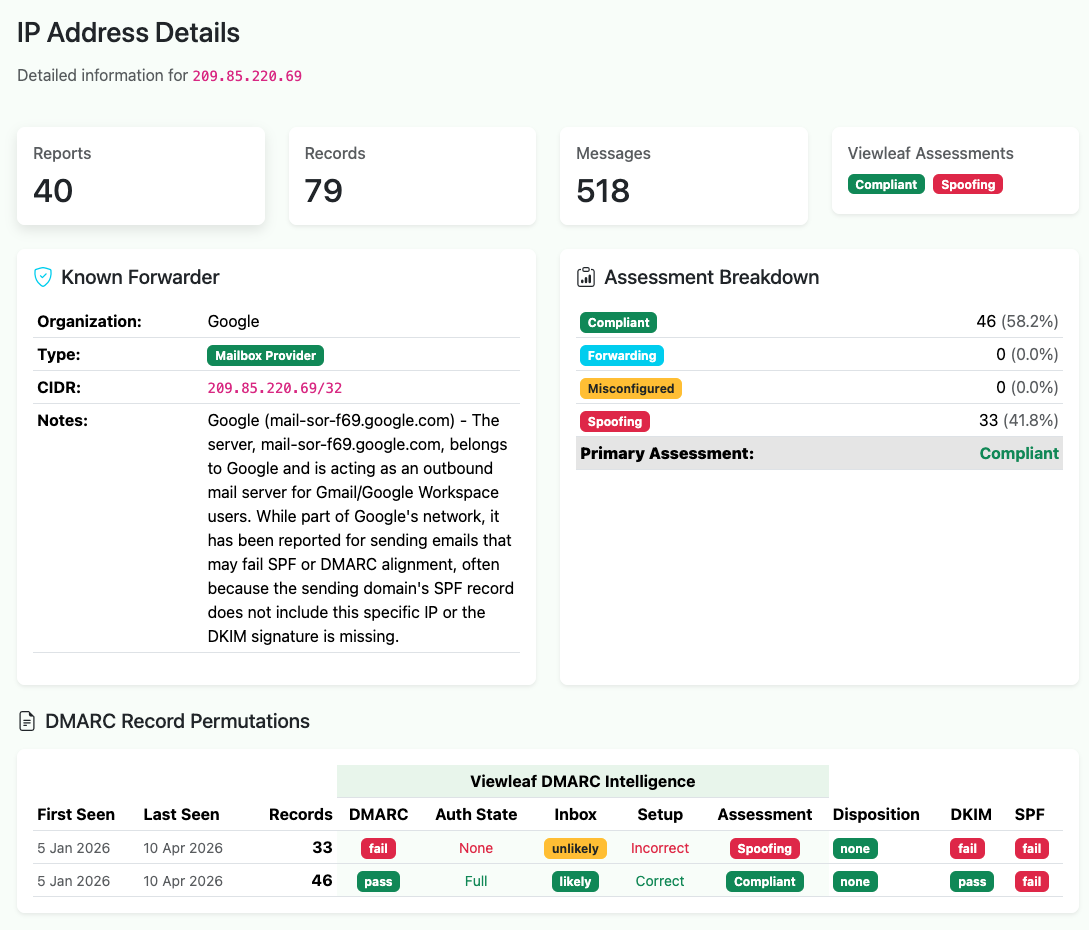 Viewleaf IP Address Details for 209.85.220.69, classified as a Known Forwarder from Google. The assessment breakdown shows 46 Compliant records (58.2%) and 33 Spoofing records (41.8%), with a Primary Assessment of Compliant.