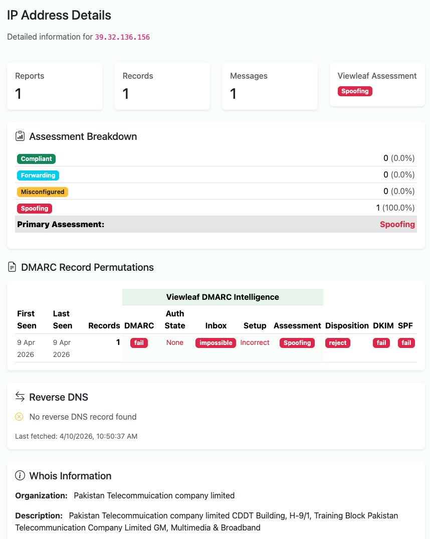 Viewleaf IP Address Details for 39.32.136.156, registered to Pakistan Telecommunication Company Limited. The assessment breakdown shows 1 Spoofing record (100%), DMARC fail, Auth State None, Inbox marked impossible, Setup Incorrect, and no reverse DNS record found.